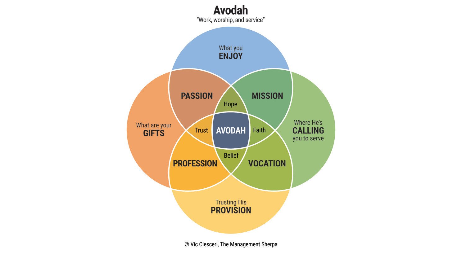 Avodah is spiritually centered and is based on one’s hope, trust, faith, and belief. It is about giving up control to truly yield and surrender one’s vocational discernment to prayer and meditation. It is about what the Lord can do through us. It is about us being patient and acting in His time, for His purposes, and serving dutifully.
